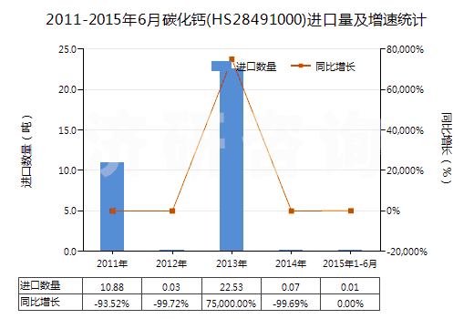 2011-2015年6月碳化鈣(HS28491000)進(jìn)口量及增速統(tǒng)計(jì)